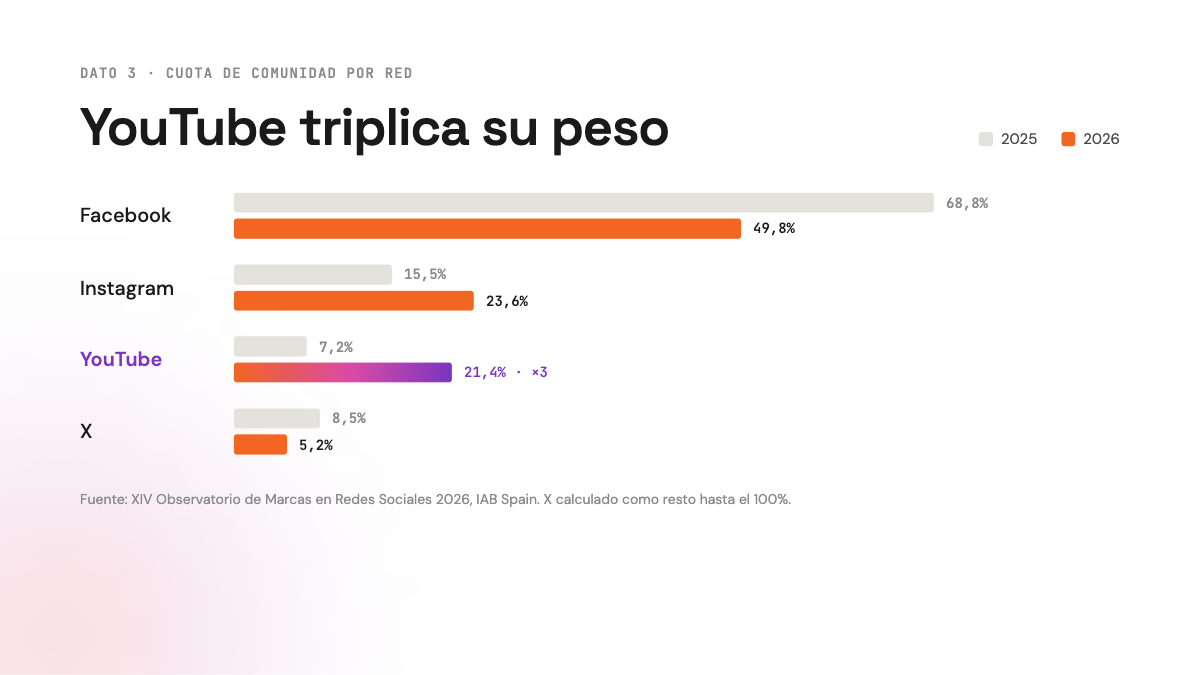 Dato 3 · YouTube triplica@1x